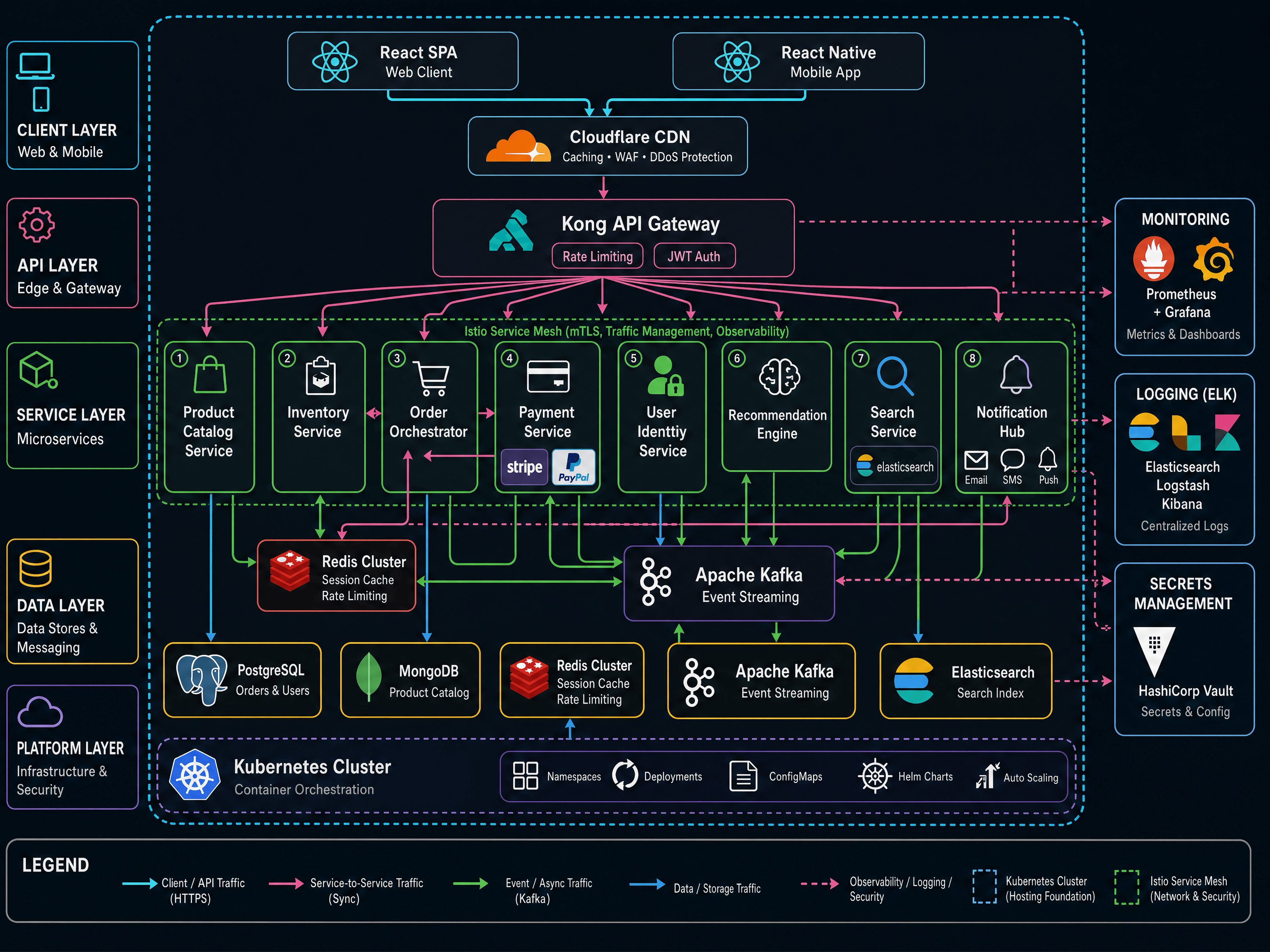 Dark mode architecture diagram with neon accents