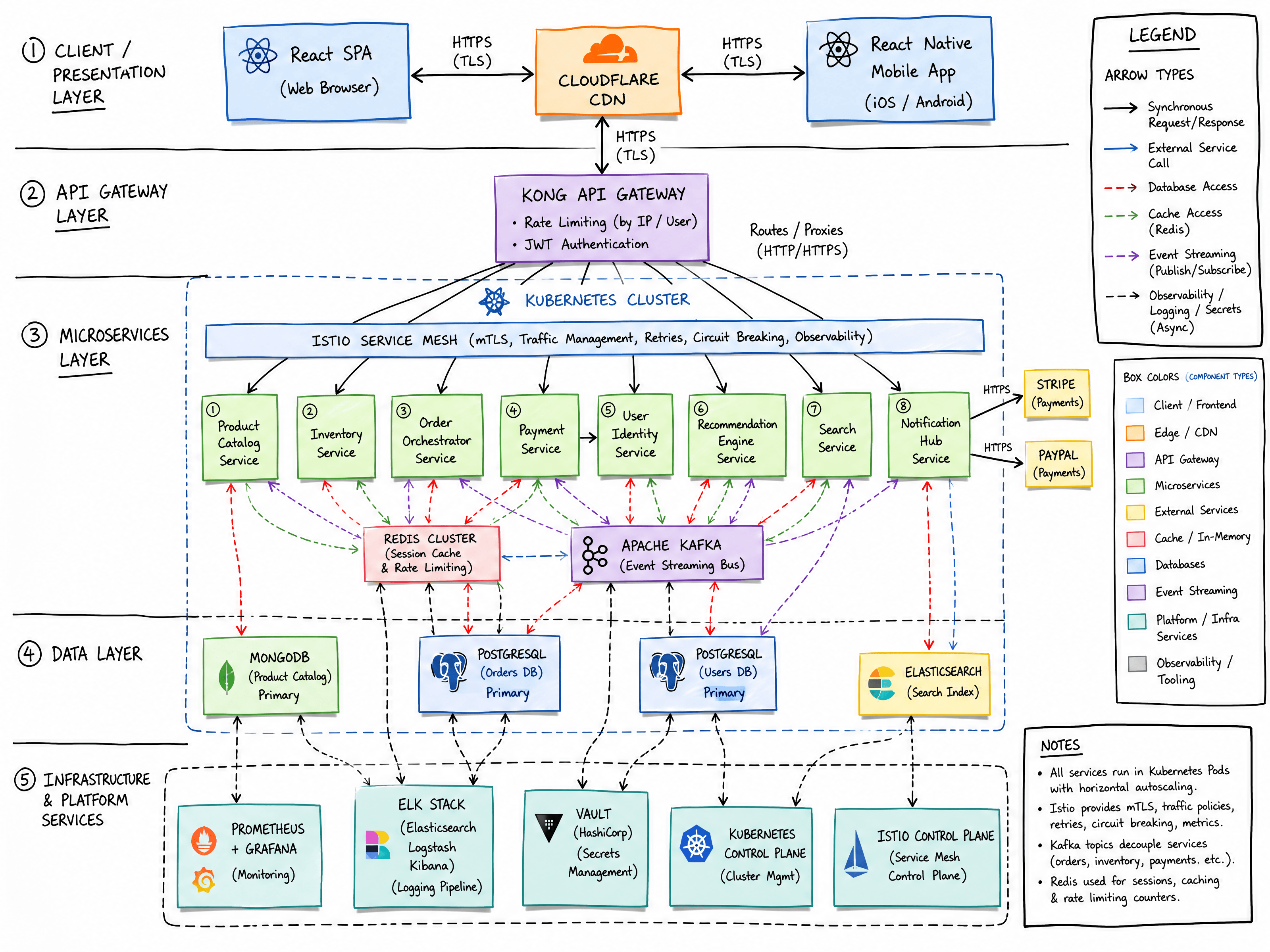 Hand-drawn whiteboard style architecture diagram